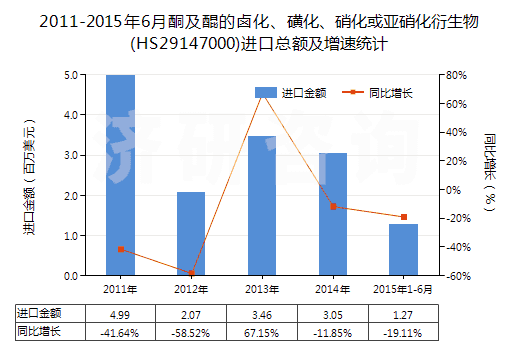 2011-2015年6月酮及醌的鹵化、磺化、硝化或亞硝化衍生物(HS29147000)進口總額及增速統(tǒng)計